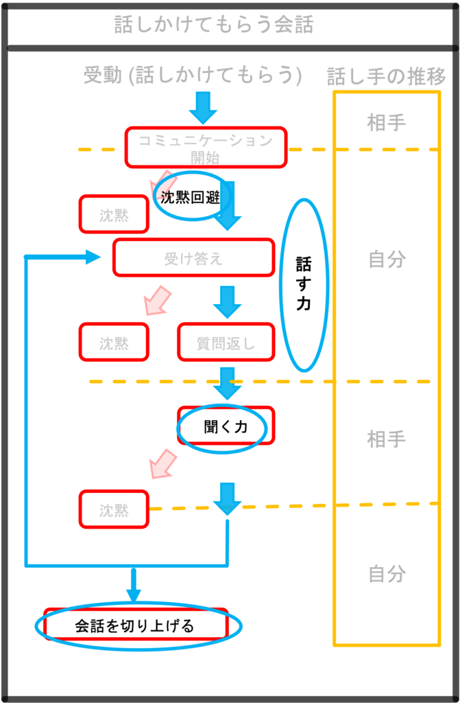 4つのテクニックを使う場所を示したフローチャート